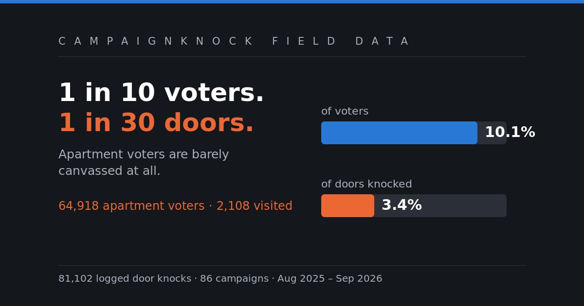 Apartments Are 1 in 10 Voters and 1 in 30 Doors