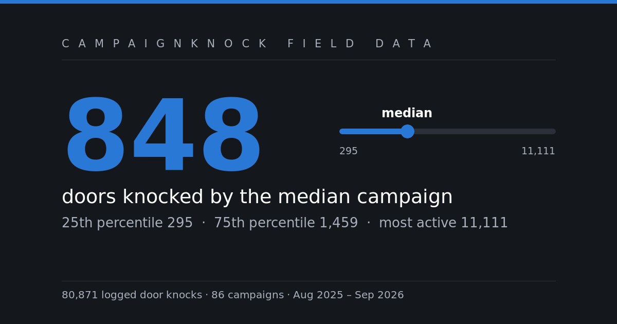 How Many Doors Do You Need to Knock to Win a School Board Race?
