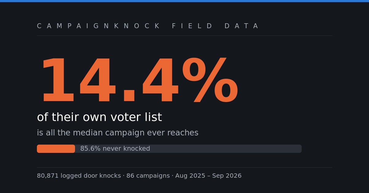 How to Canvass a City Council Ward (And Why Most Campaigns Only Reach 14%)