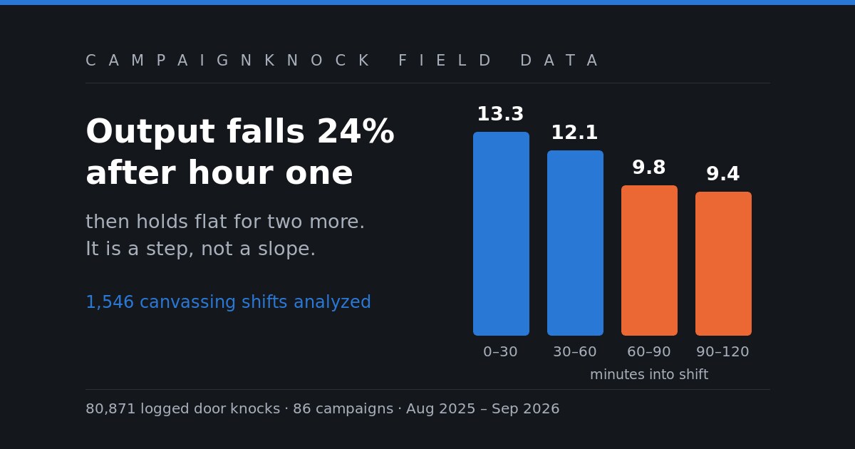 How Long Should a Canvassing Shift Be? We Analyzed 1,546 of Them